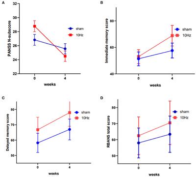 Effects of High-Frequency rTMS on Negative Symptoms and Cognitive Function in Hospitalized Patients With Chronic Schizophrenia: A Double-Blind, Sham-Controlled Pilot Trial